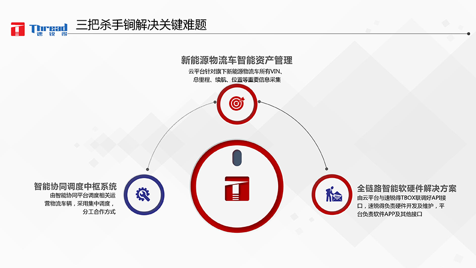 智能浪潮之巔-卡車物流運輸智能網(wǎng)聯(lián)共享化解決方案-12 副本.png